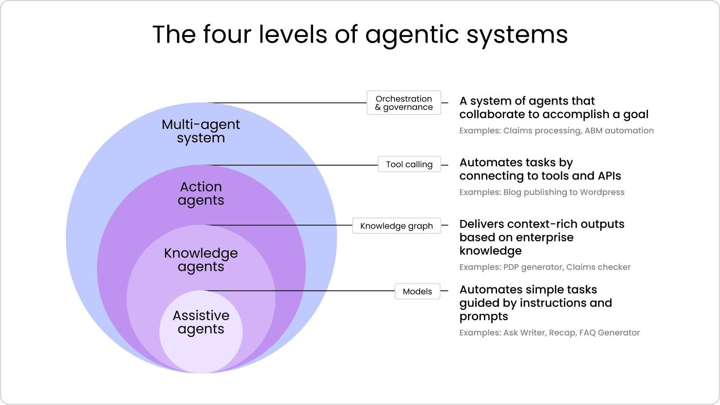 How to finally operationalize Agentic AI and realize its full potential