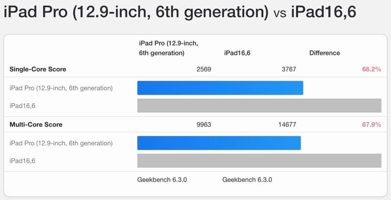 Apple iPad Air (M4) Geekbench Result Shows Near-Pro Performance