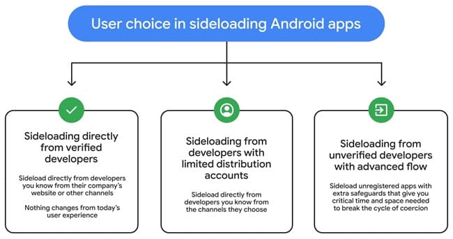 Google Android Developer Verification Adds Advanced Flow for Unverified Apps