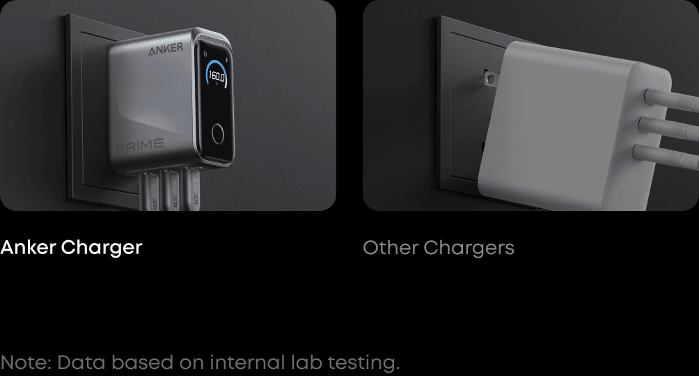 Anker 160W Smart Charger Launches With Huawei Xiaomi Fast Charging