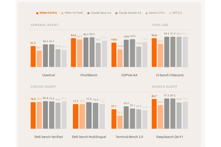Xiaomi MiMo-V2-Pro LLM Unveiled With Over 1TB Parameters