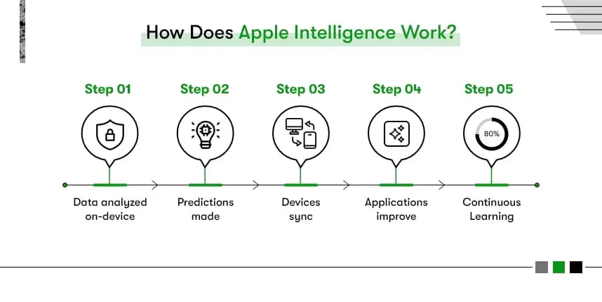 Apple Intelligence Guide: How It Works, Device Requirements, India Impact