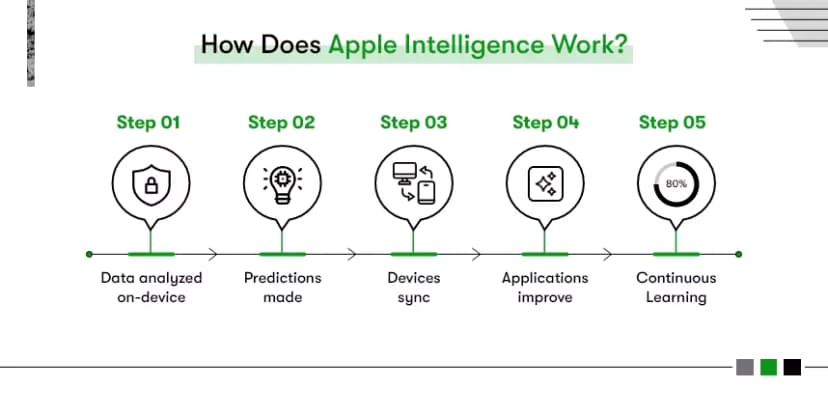 Apple Intelligence Guide: How It Works, Device Requirements, India Impact