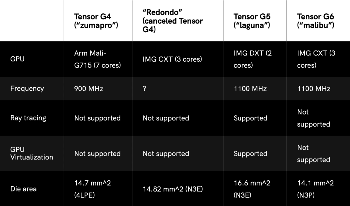 Google Tensor G6 May Have Appeared Early on Geekbench with a 7-Core CPU