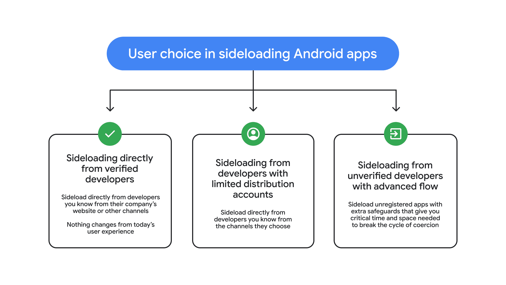 Google Android Developer Verification Adds Advanced Flow for Unverified Apps