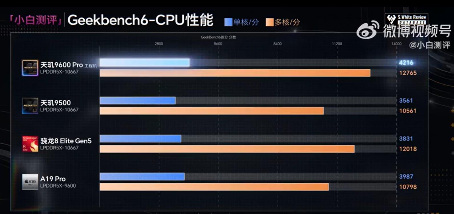 Mediatek Dimensity 9600 Pro benchmark shows modest performance gains
